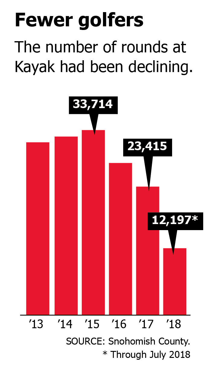 Fewer golfers